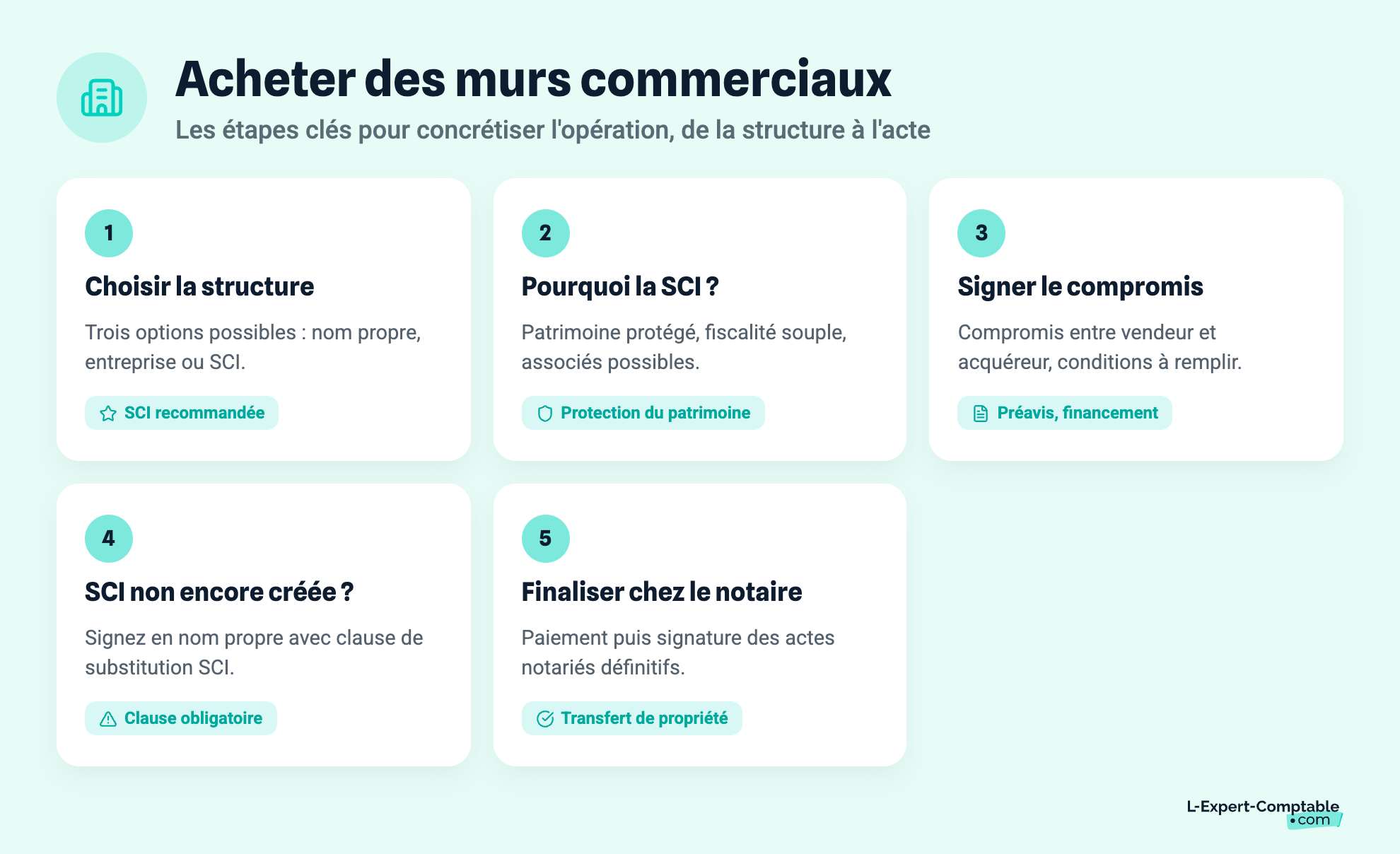Acheter des murs commerciaux